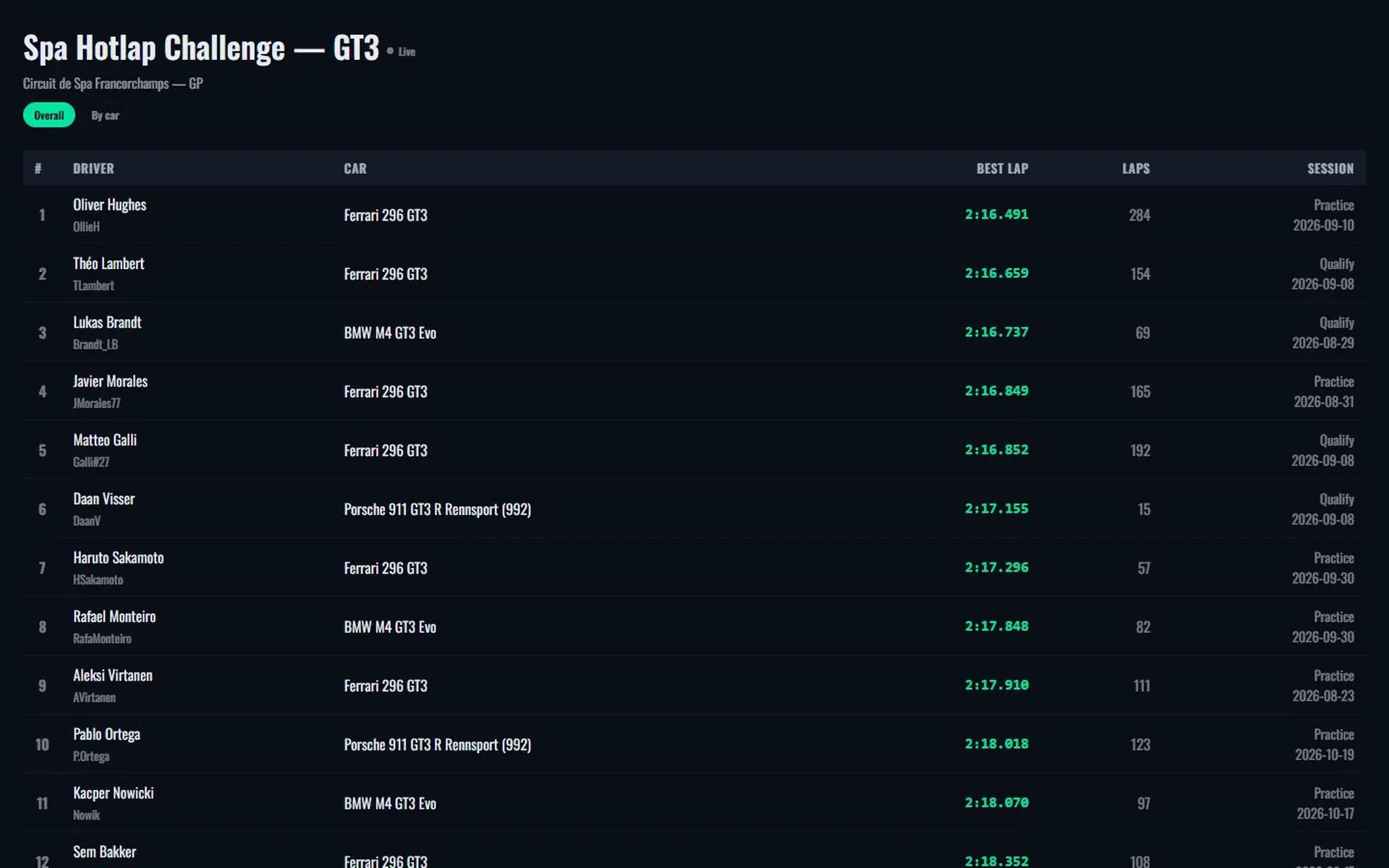 Spa Hotlap Challenge GT3 leaderboard embedded with a Live badge, switching between the overall ranking and the best lap per car